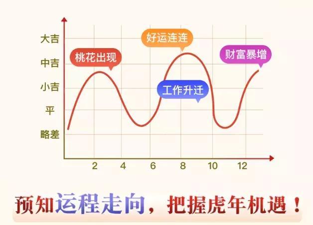 74年属虎2022年全年运势运程 74年属虎2022年全年运势运程