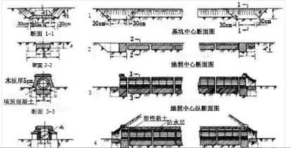 涵洞出口八字墙基础铺砌 涵洞出口八字墙基础铺砌