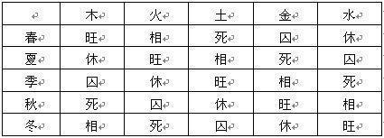 八字身旺身衰查询表格 八字身旺身衰查询表格