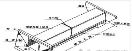 涵洞出口八字墙基础铺砌 涵洞出口八字墙基础铺砌