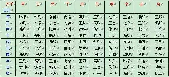 八字十天干之间的生克关系
