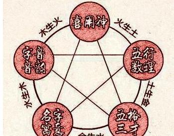 八字喜神用水取名是补金还是补水