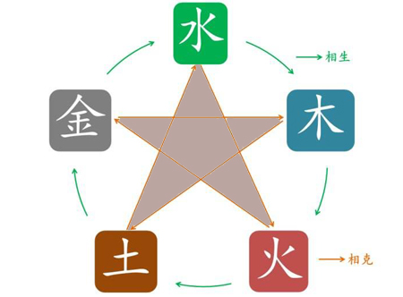 五行缺失易得哪些疾病